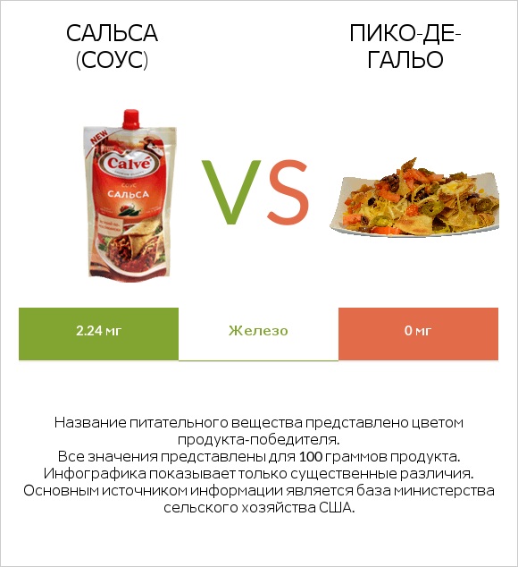 Сальса (соус) vs Пико-де-гальо infographic