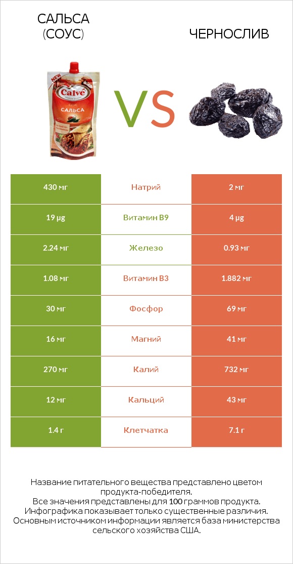 Сальса (соус) vs Чернослив infographic