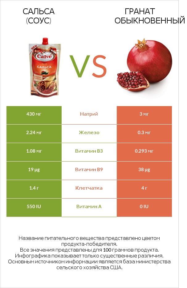 Сальса (соус) vs Гранат обыкновенный infographic