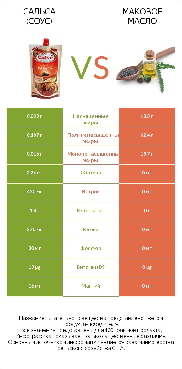 Сальса (соус) vs Маковое масло infographic