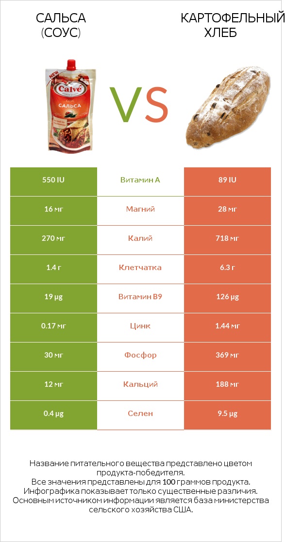 Сальса (соус) vs Картофельный хлеб infographic