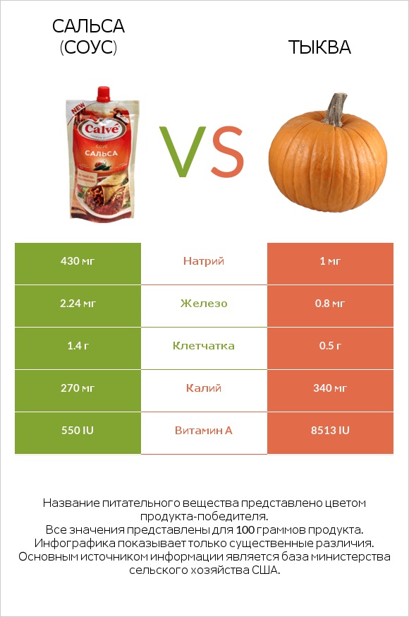 Сальса (соус) vs Тыква infographic