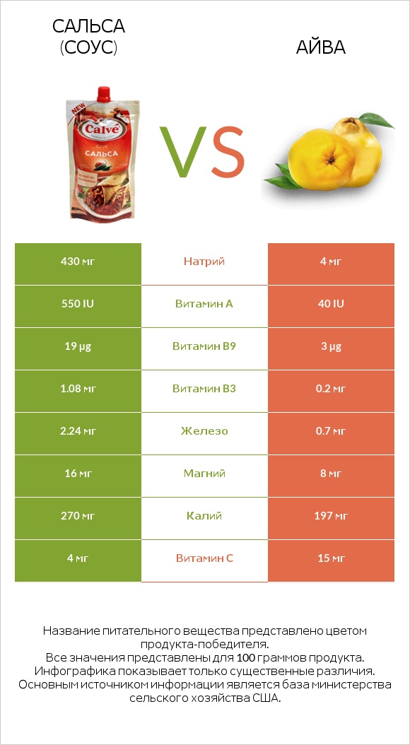 Сальса (соус) vs Айва infographic