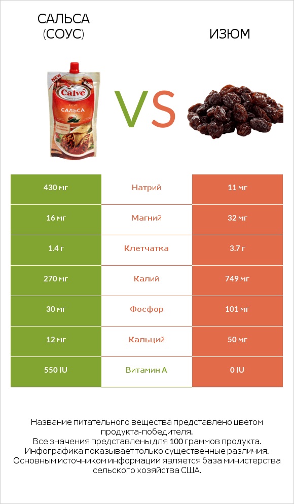 Сальса (соус) vs Изюм infographic