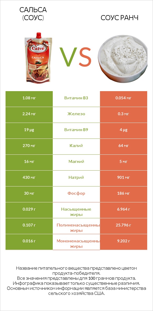 Сальса (соус) vs Соус ранч infographic