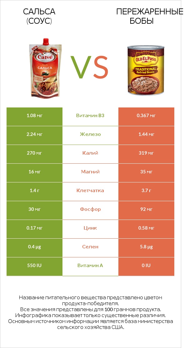 Сальса (соус) vs Пережаренные бобы infographic