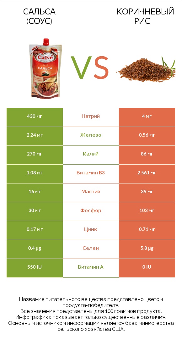Сальса (соус) vs Коричневый рис infographic