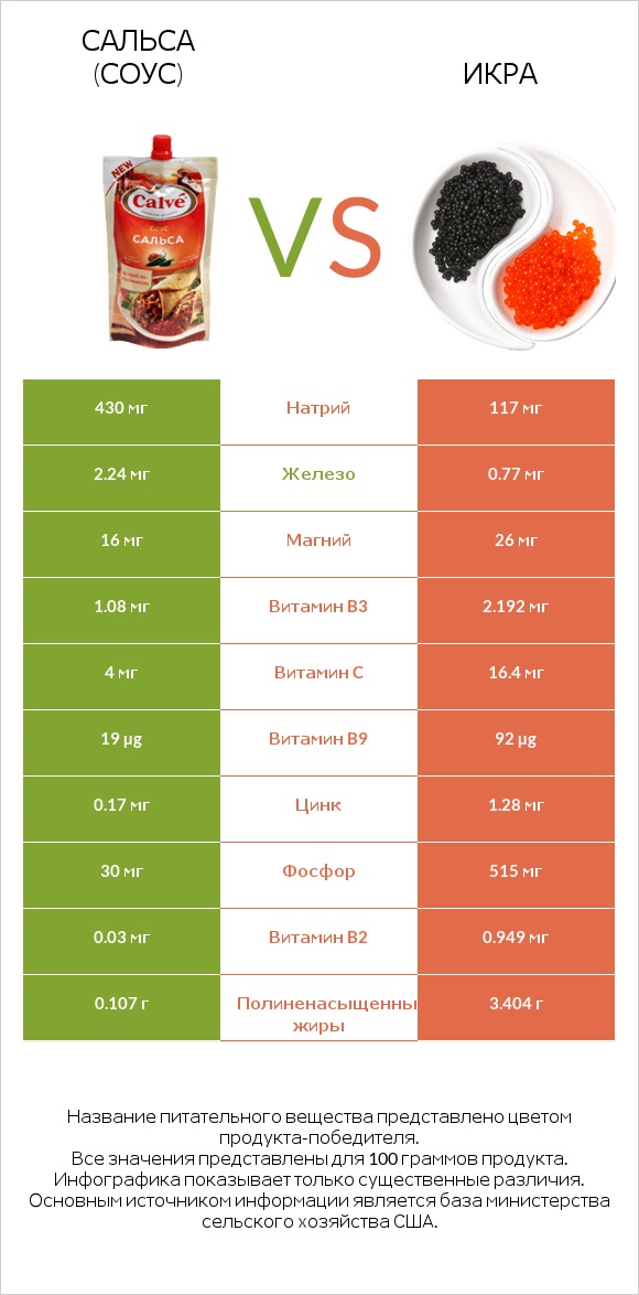 Сальса (соус) vs Икра infographic