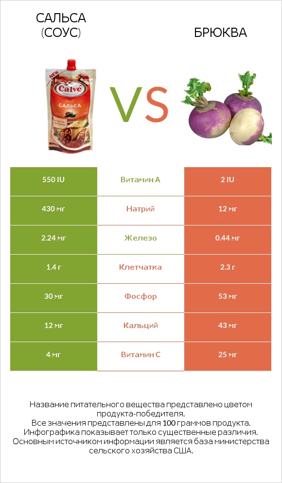 Сальса (соус) vs Брюква infographic