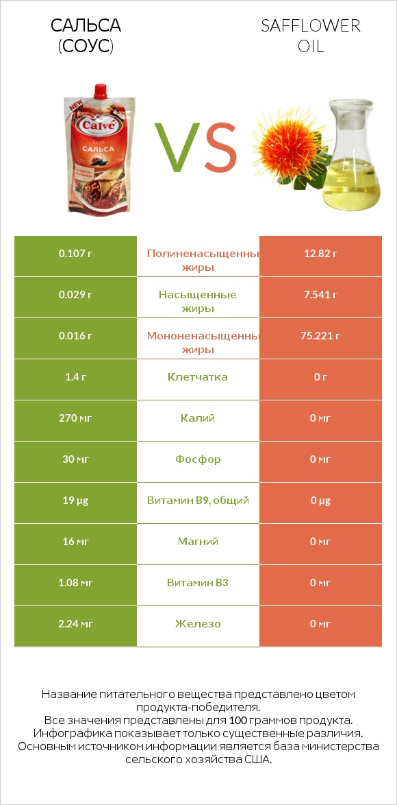 Сальса (соус) vs Safflower oil infographic