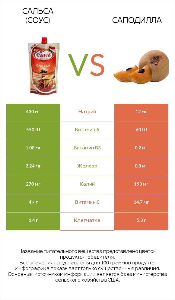 Сальса (соус) vs Саподилла infographic