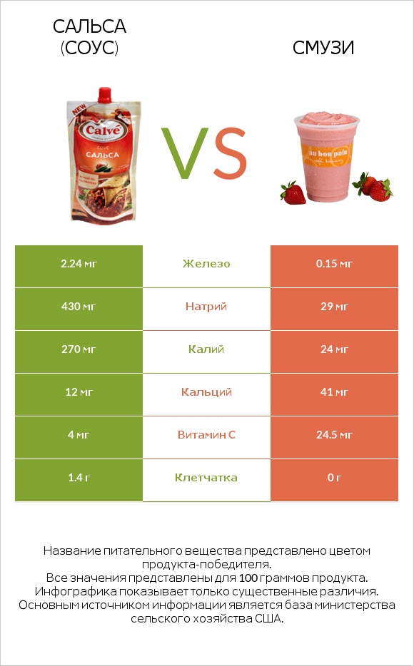 Сальса (соус) vs Смузи infographic