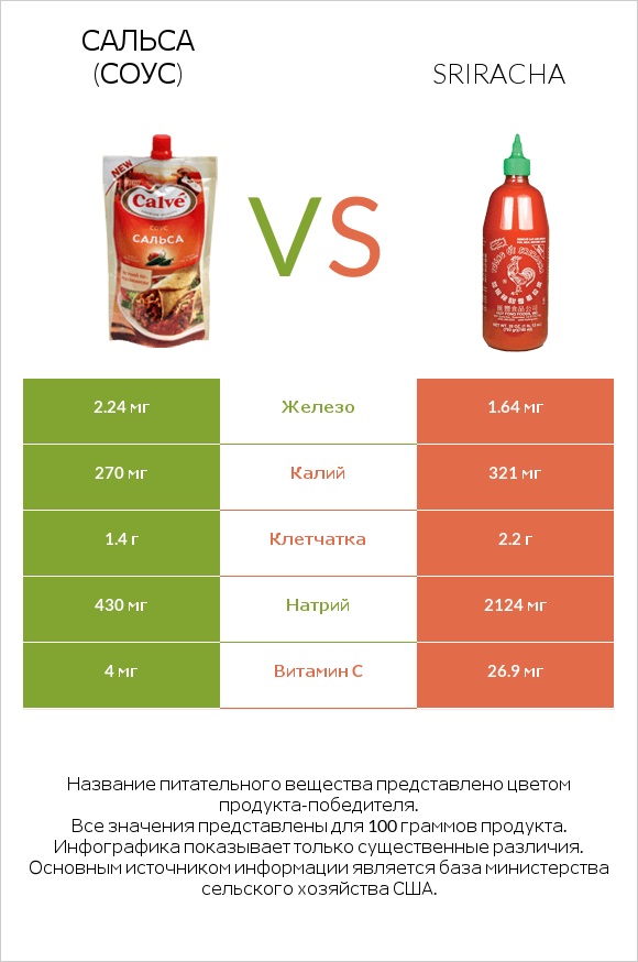 Сальса (соус) vs Sriracha infographic