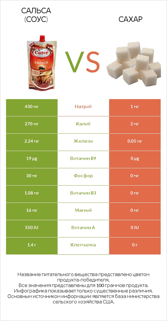 Сальса (соус) vs Сахар infographic