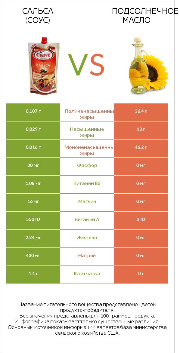 Сальса (соус) vs Подсолнечное масло infographic