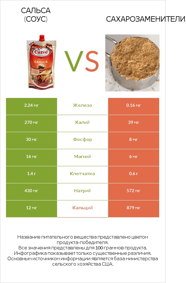 Сальса (соус) vs Сахарозаменители infographic