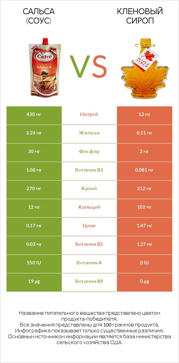Сальса (соус) vs Кленовый сироп infographic