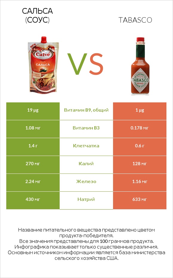 Сальса (соус) vs Tabasco infographic