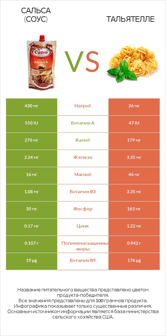Сальса (соус) vs Тальятелле infographic