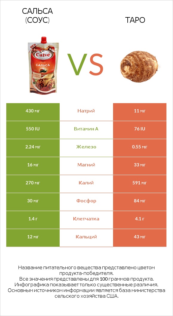 Сальса (соус) vs Таро infographic