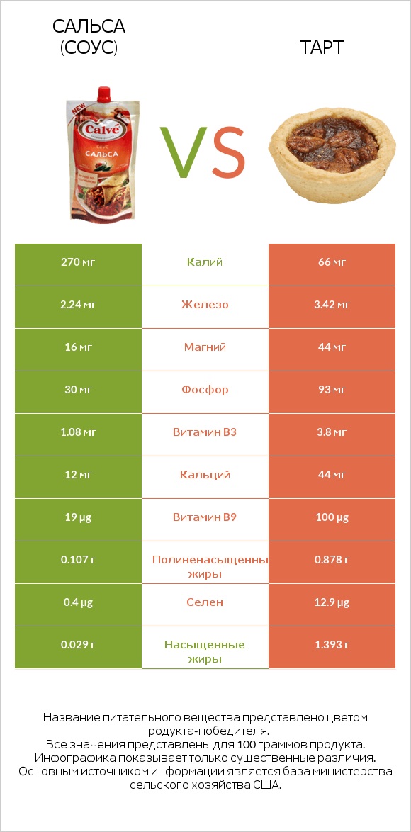 Сальса (соус) vs Тарт infographic