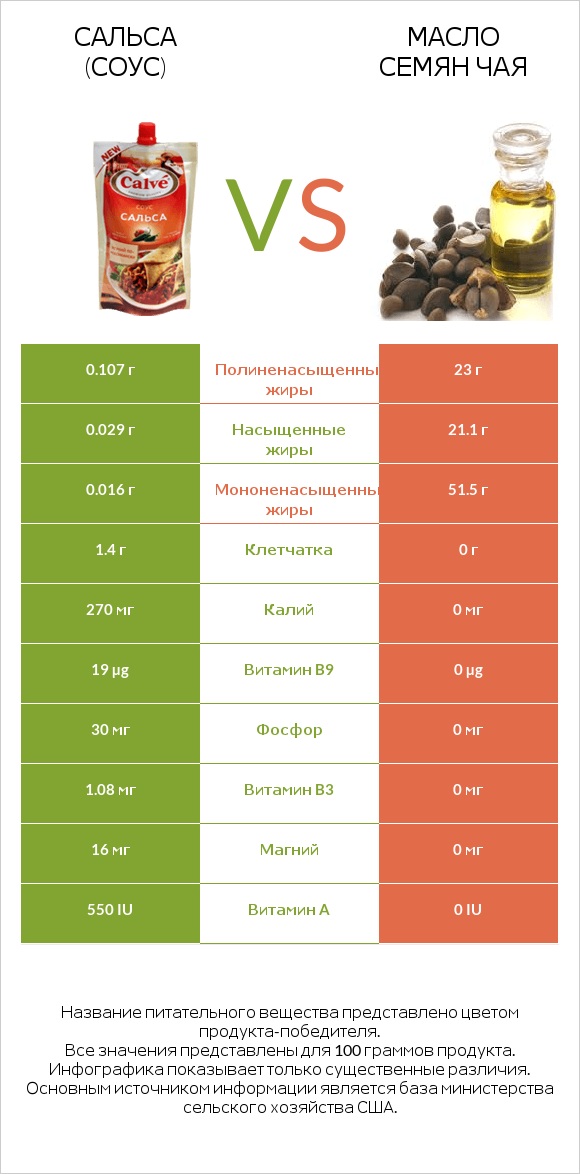 Сальса (соус) vs Масло семян чая infographic