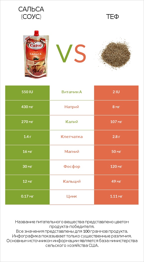 Сальса (соус) vs Теф infographic