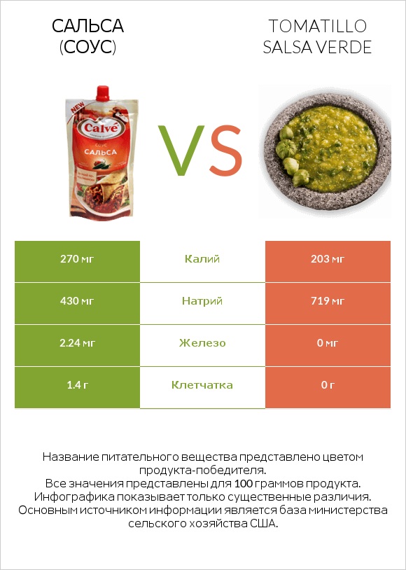 Сальса (соус) vs Tomatillo Salsa Verde infographic