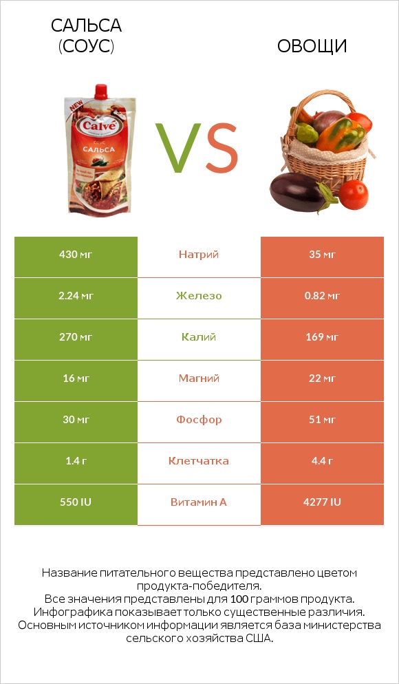 Сальса (соус) vs Овощи infographic