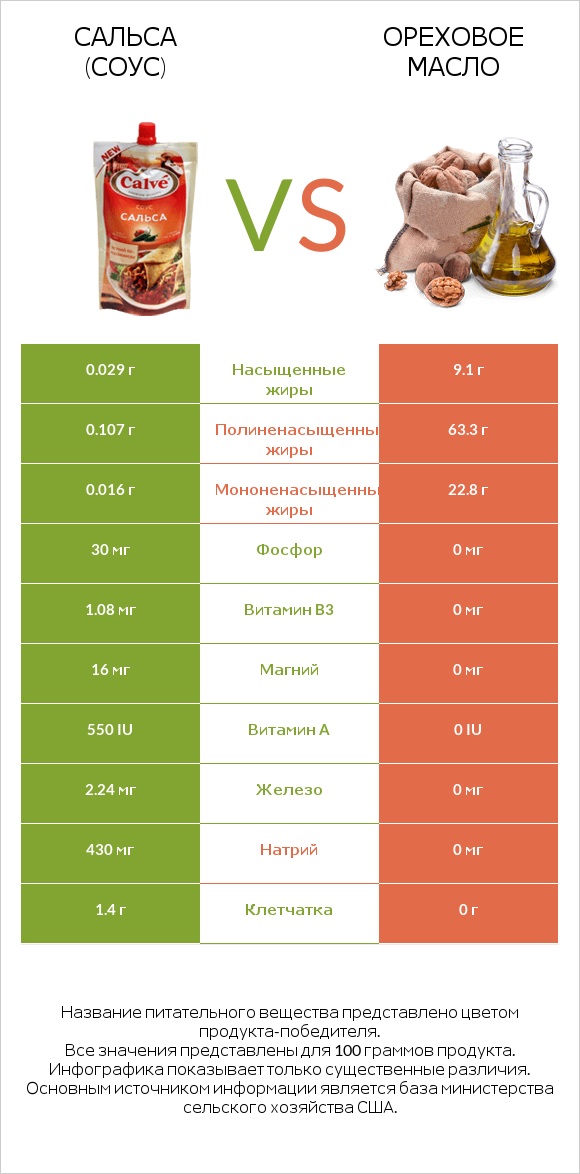 Сальса (соус) vs Ореховое масло infographic