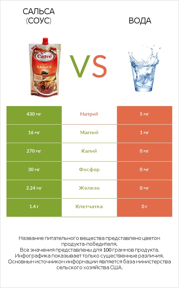 Сальса (соус) vs Вода infographic