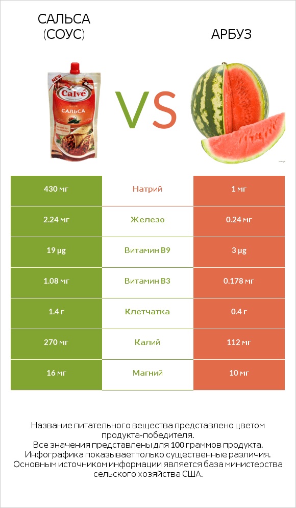 Сальса (соус) vs Арбуз infographic