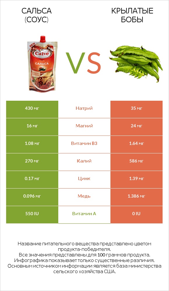 Сальса (соус) vs Крылатые бобы infographic