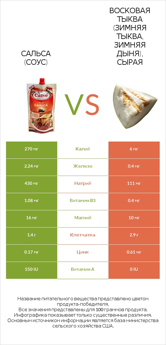 Сальса (соус) vs Восковая тыква (зимняя тыква, зимняя дыня), сырая infographic