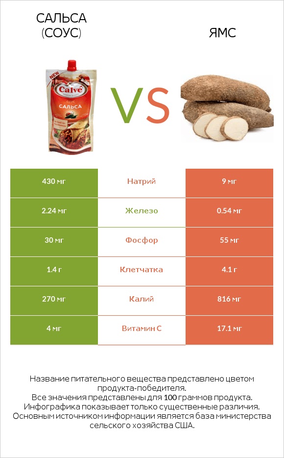 Сальса (соус) vs Ямс infographic