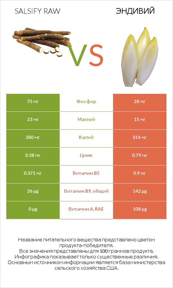 Salsify raw vs Эндивий (Цикорий салатный)  infographic