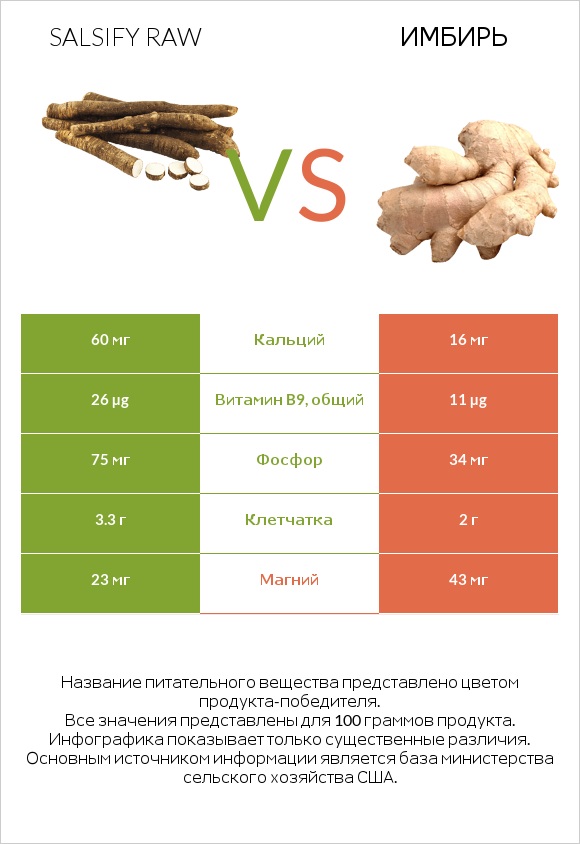 Salsify raw vs Имбирь обыкновенный infographic