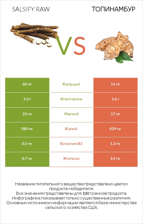 Salsify raw vs Топинамбур infographic