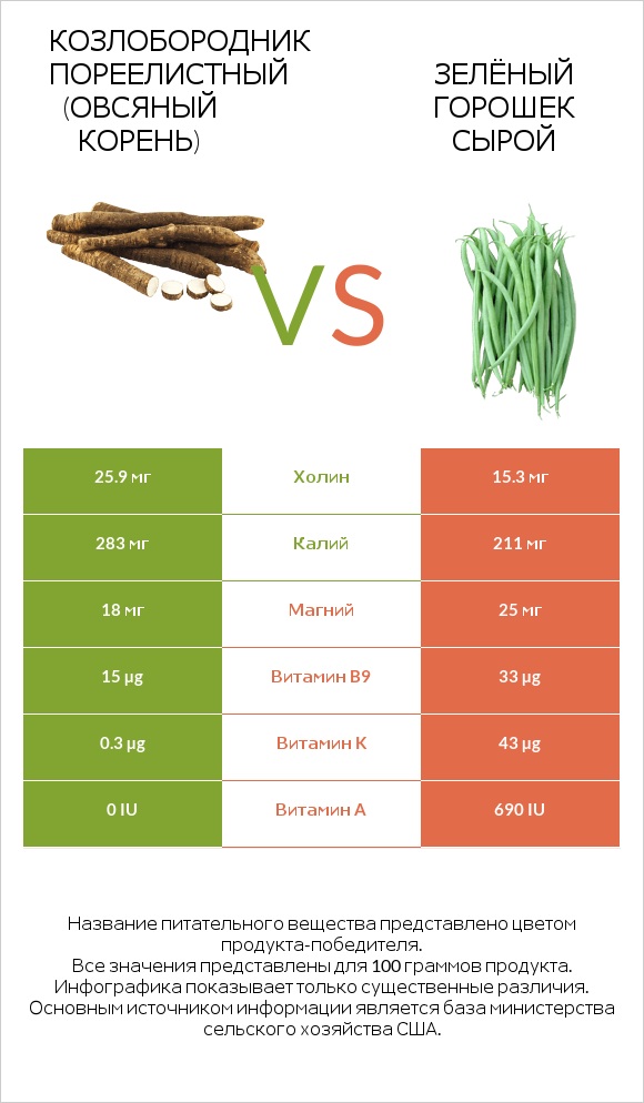 Козлобородник пореелистный (Овсяный корень) vs Зелёный горошек сырой infographic