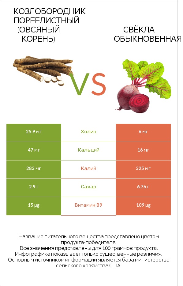 Козлобородник пореелистный (Овсяный корень) vs Свёкла обыкновенная infographic