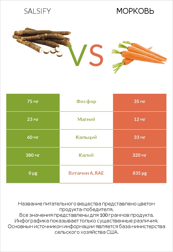 Salsify vs Морковь infographic
