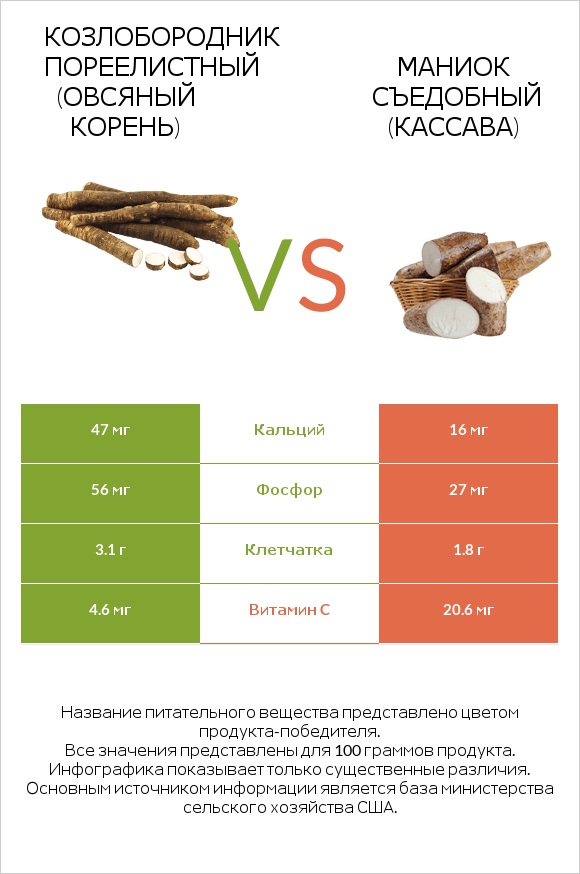 Salsify vs Маниок съедобный infographic