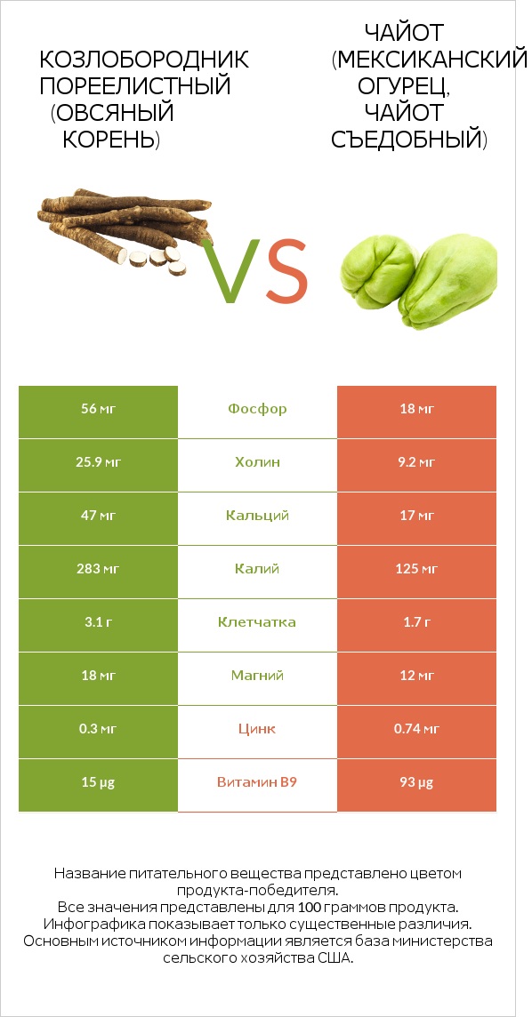 Salsify vs Чайот съедобный infographic