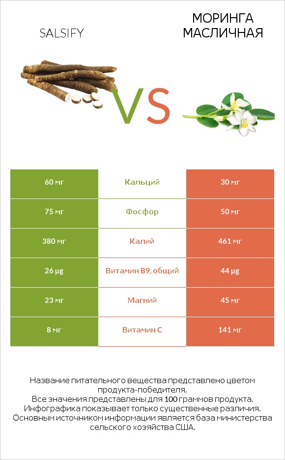 Salsify vs Моринга масличная infographic