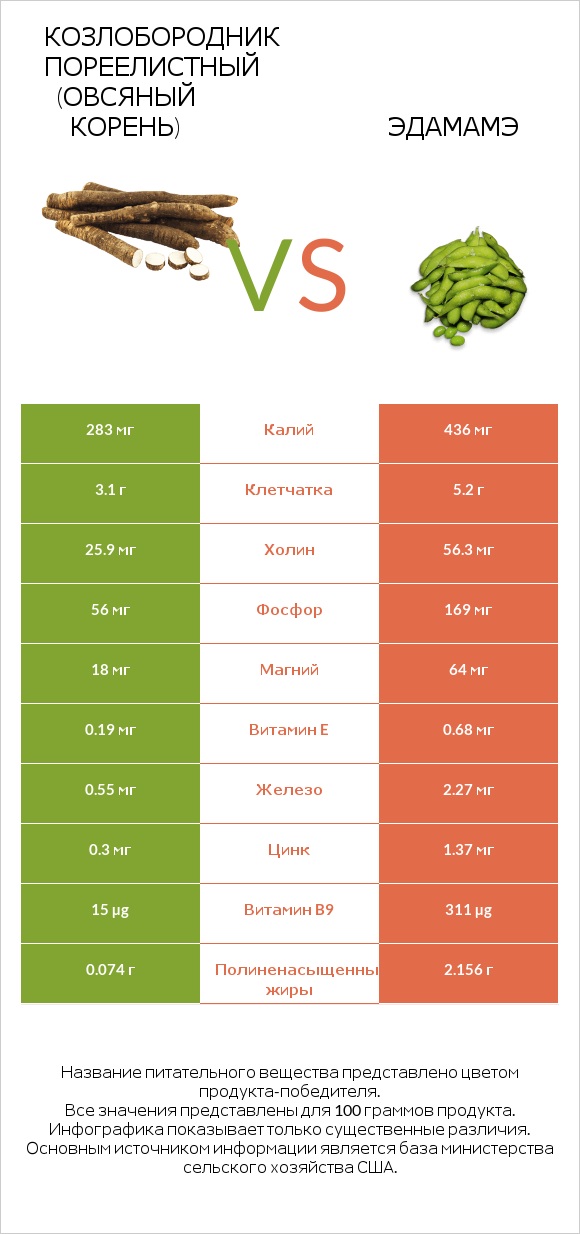 Козлобородник пореелистный (Овсяный корень) vs Эдамамэ infographic