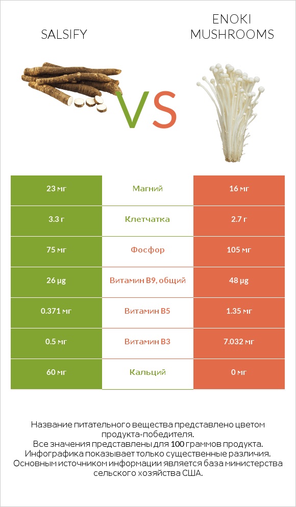 Salsify vs Enoki mushrooms infographic
