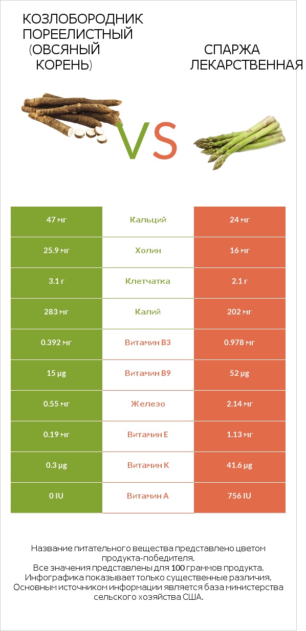 Salsify vs Спаржа лекарственная infographic