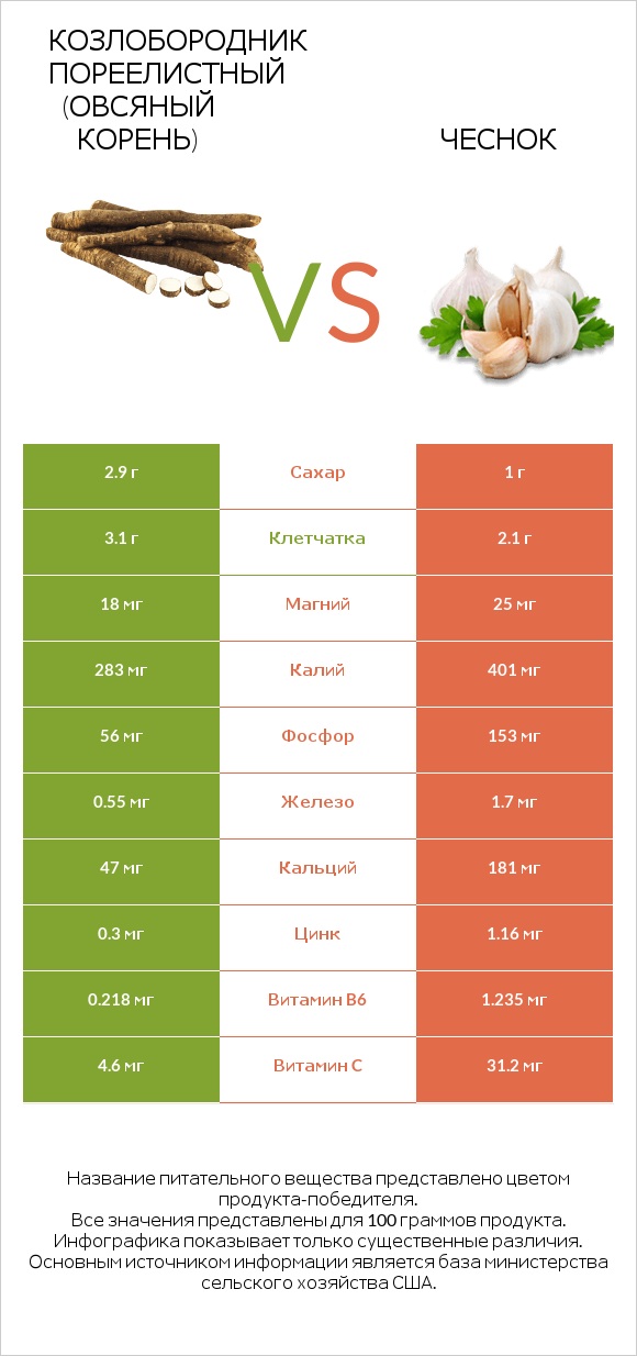 Козлобородник пореелистный (Овсяный корень) vs Чеснок infographic