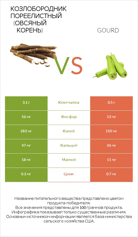 Козлобородник пореелистный (Овсяный корень) vs Gourd infographic