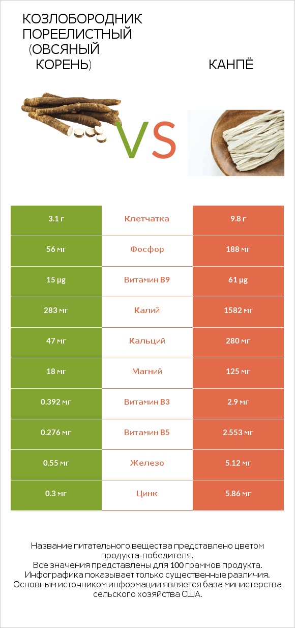 Козлобородник пореелистный (Овсяный корень) vs Канпё infographic